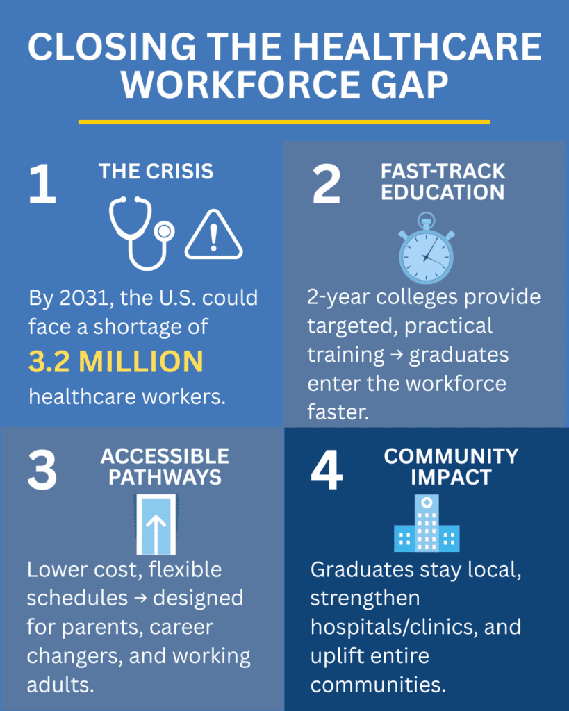 Infographic outlining the healthcare worker shortage crisis and solutions, including fast-track education, accessible pathways, and community impact.