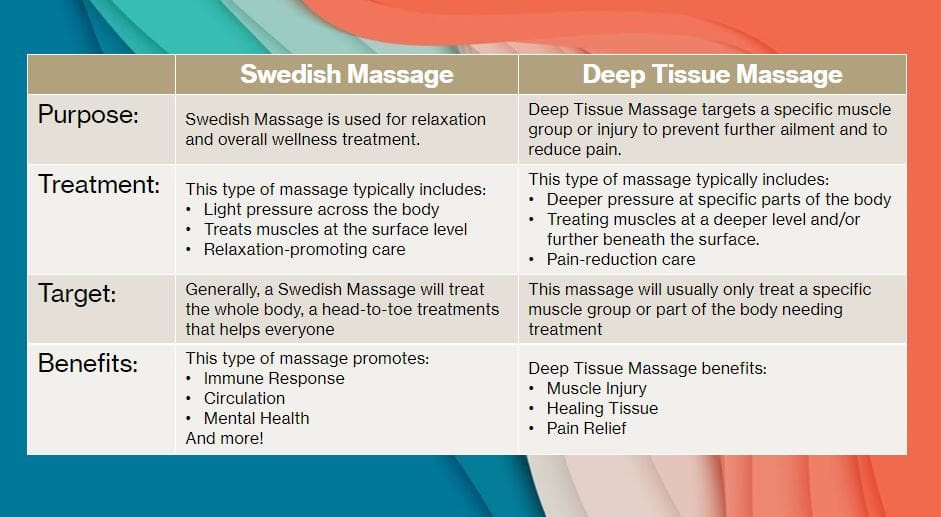 Differences Between Swedish and Deep Tissue Massage Swedish Institute