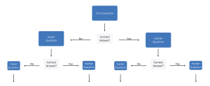 A flow chart to help prep for the MBLEx examination, explaining how adaptive questioning works